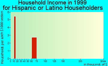 Holyrood household income for Hispanic or Latino householders