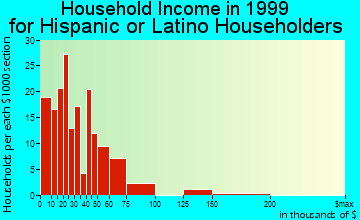 Lawrence household income for Hispanic or Latino householders