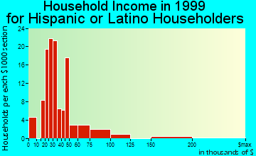 Lenexa household income for Hispanic or Latino householders