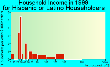 Valdez household income for Hispanic or Latino householders