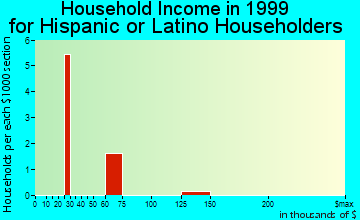 Wasilla household income for Hispanic or Latino householders