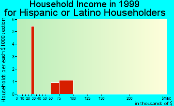 Milford household income for Hispanic or Latino householders