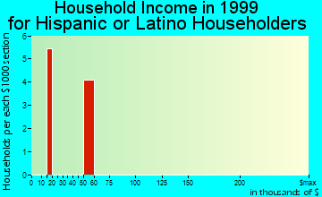 Minneola household income for Hispanic or Latino householders
