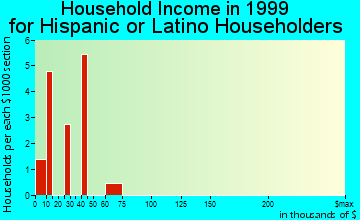 Paola household income for Hispanic or Latino householders