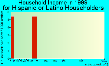 Quinter household income for Hispanic or Latino householders