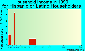 South Haven household income for Hispanic or Latino householders