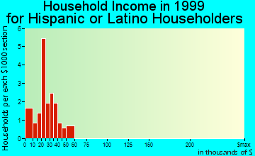 Sublette household income for Hispanic or Latino householders