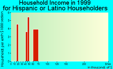 Valley Center household income for Hispanic or Latino householders