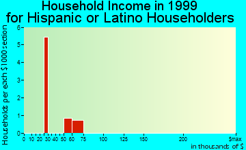 Wamego household income for Hispanic or Latino householders