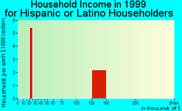 Winchester household income for Hispanic or Latino householders