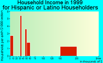 Albany household income for Hispanic or Latino householders