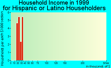 Beaver Dam household income for Hispanic or Latino householders