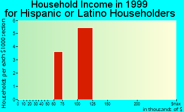 Benton household income for Hispanic or Latino householders