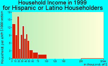 Buckeye household income for Hispanic or Latino householders