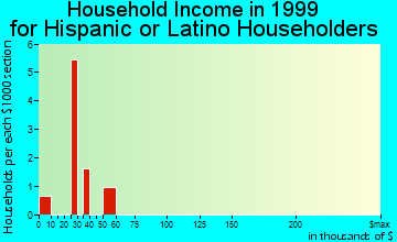 Corbin household income for Hispanic or Latino householders