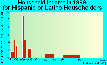 Carefree household income for Hispanic or Latino householders