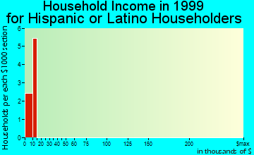 Dry Ridge household income for Hispanic or Latino householders