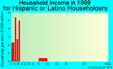 Erlanger household income for Hispanic or Latino householders