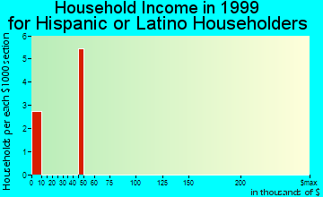 Evarts household income for Hispanic or Latino householders