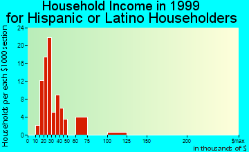 Fort Campbell North household income for Hispanic or Latino householders