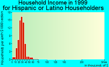 Fort Knox household income for Hispanic or Latino householders