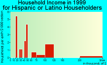 Cave Creek household income for Hispanic or Latino householders