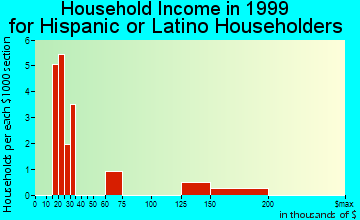Glasgow household income for Hispanic or Latino householders