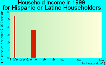 Hazard household income for Hispanic or Latino householders