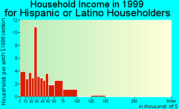 Claypool household income for Hispanic or Latino householders