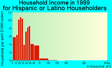 Clifton household income for Hispanic or Latino householders