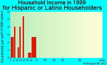 Simpsonville household income for Hispanic or Latino householders
