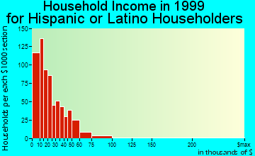 Douglas household income for Hispanic or Latino householders