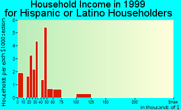 Bridge City household income for Hispanic or Latino householders