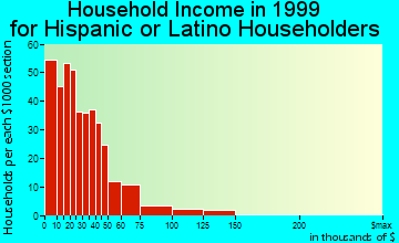 Eloy household income for Hispanic or Latino householders
