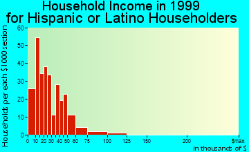 Flowing Wells household income for Hispanic or Latino householders