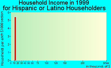 Duson household income for Hispanic or Latino householders