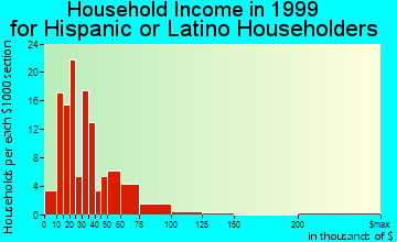Fortuna Foothills household income for Hispanic or Latino householders