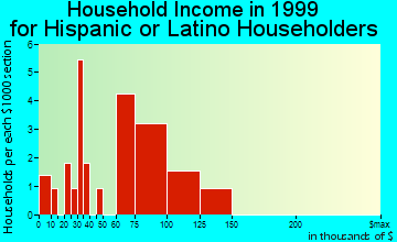 Fountain Hills household income for Hispanic or Latino householders