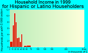 Gadsden household income for Hispanic or Latino householders