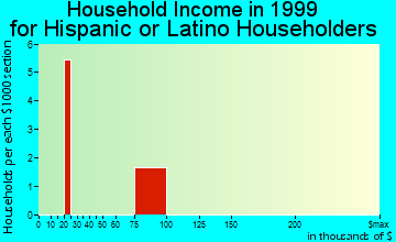Golden Meadow household income for Hispanic or Latino householders