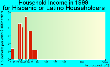 Harahan household income for Hispanic or Latino householders