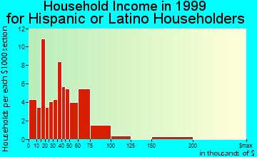 Harvey household income for Hispanic or Latino householders