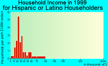 Collinsville household income for Hispanic or Latino householders