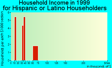 Kinder household income for Hispanic or Latino householders