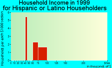 Lafitte household income for Hispanic or Latino householders