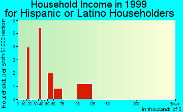 Gold Camp household income for Hispanic or Latino householders