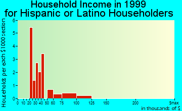 Grand Canyon Village household income for Hispanic or Latino householders