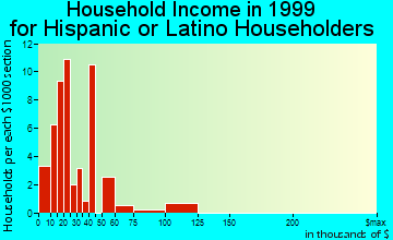 Green Valley household income for Hispanic or Latino householders
