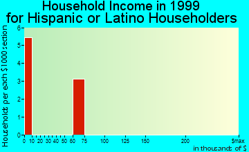 Natchitoches household income for Hispanic or Latino householders
