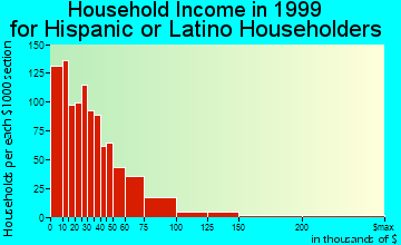 New Orleans household income for Hispanic or Latino householders